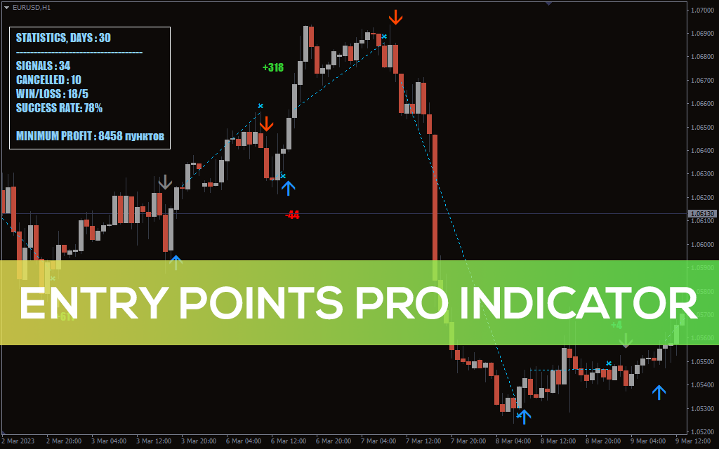 Entry Points Pro Indicator For Mt4 Download Free Indicatorspot