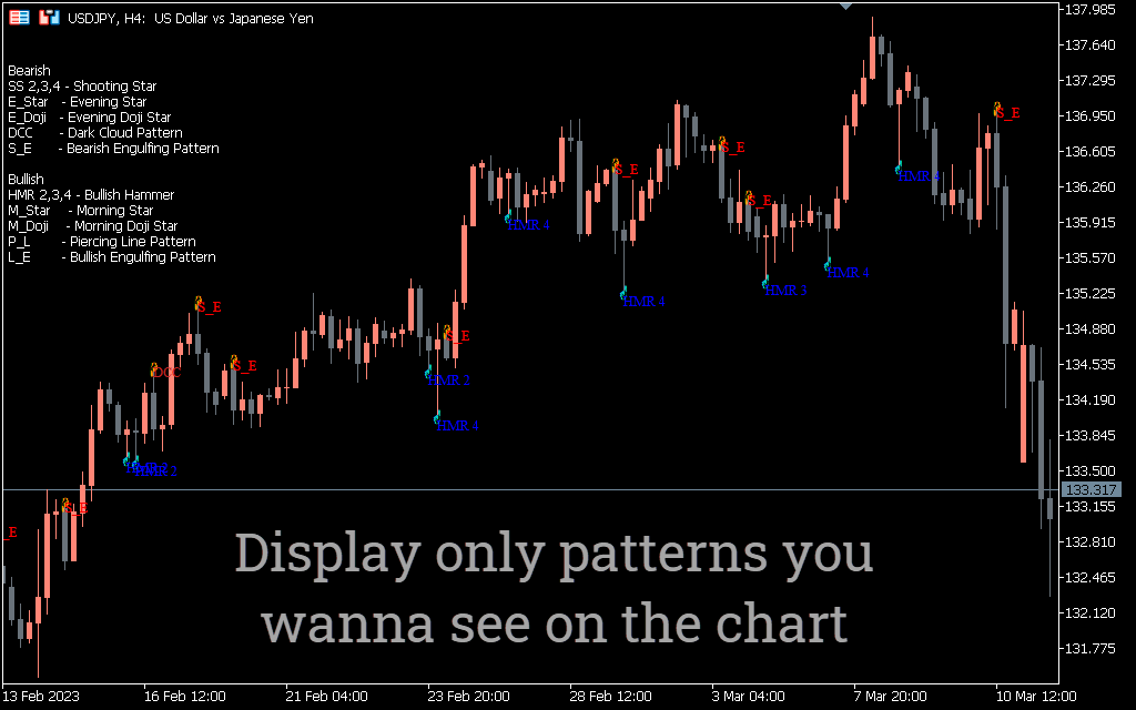 Patterns On Chart Indicator for MT5 - Download FREE