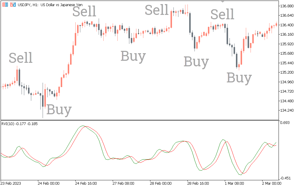 Relative Vigor Index Indicator for MT5 - Download FREE | IndicatorsPot