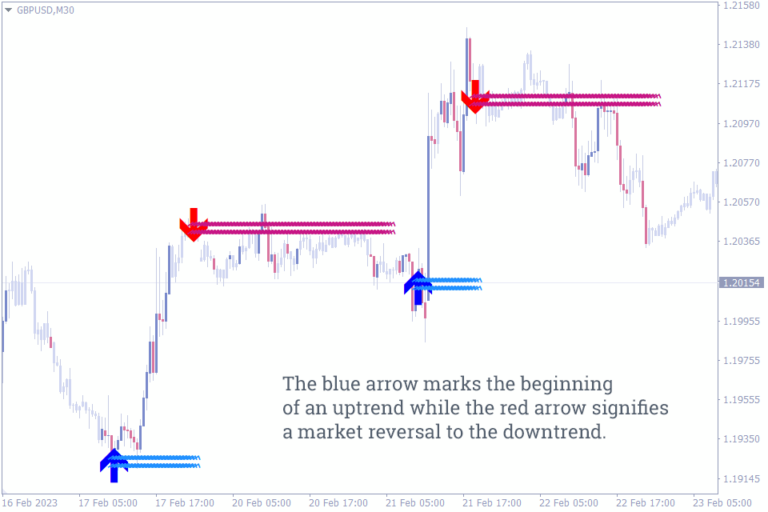 20 Best Entry And Exit Indicators For Mt4 And Mt5 To Use In Your Trading