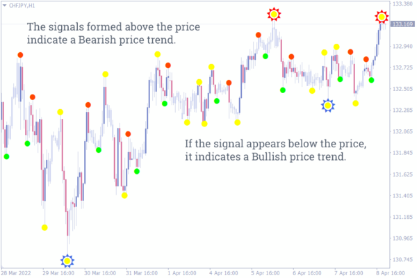 20 Best Entry And Exit Indicators For Mt4 And Mt5 To Use In Your Trading