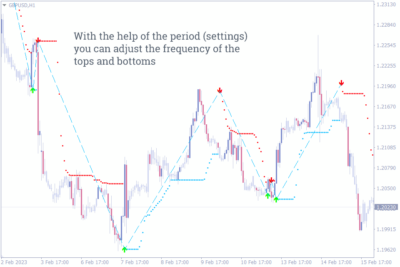 Best Trend Reversal Indicators - Download for MT4 and MT5 ...