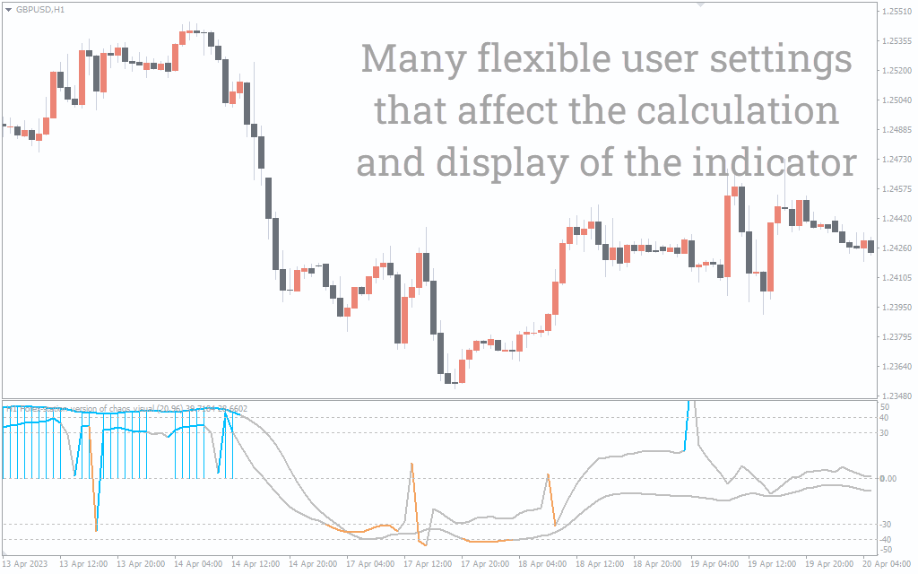Chaos Visual Averages Indicator for MT4 - Download FREE