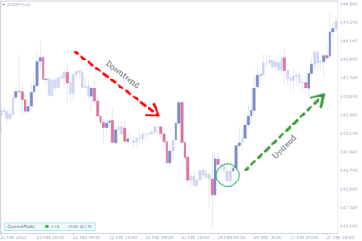 Best Trend Reversal Indicators - Download for MT4 and MT5 ...