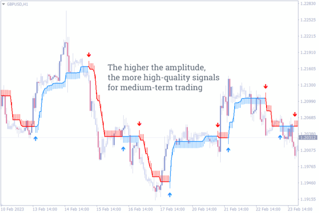Best Trend Reversal Indicators - Download for MT4 and MT5 ...