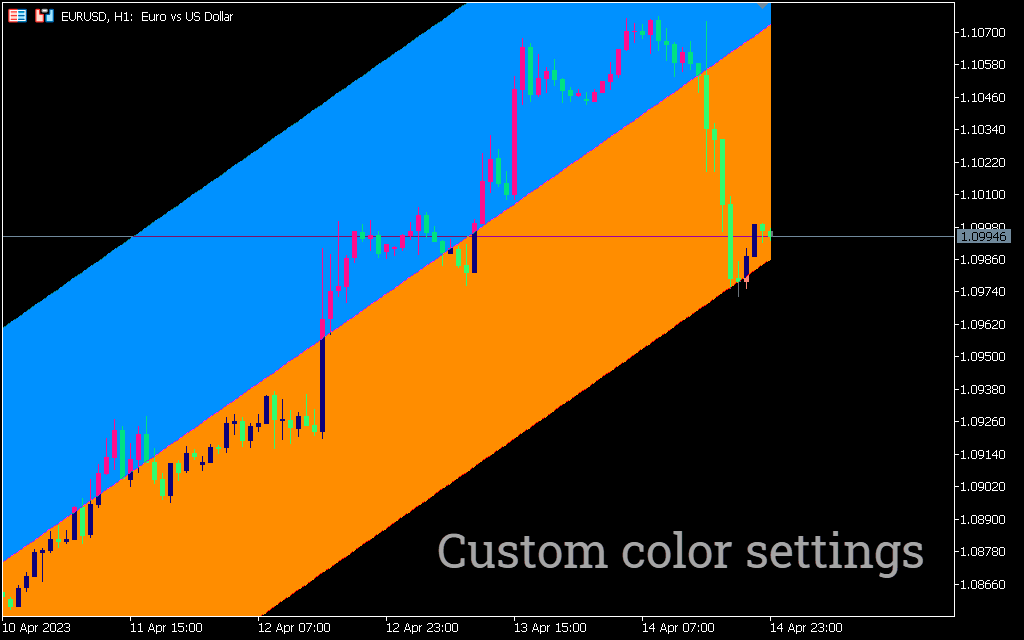 Linear Regression Channel Cloud Indicator For MT5 - Download FREE