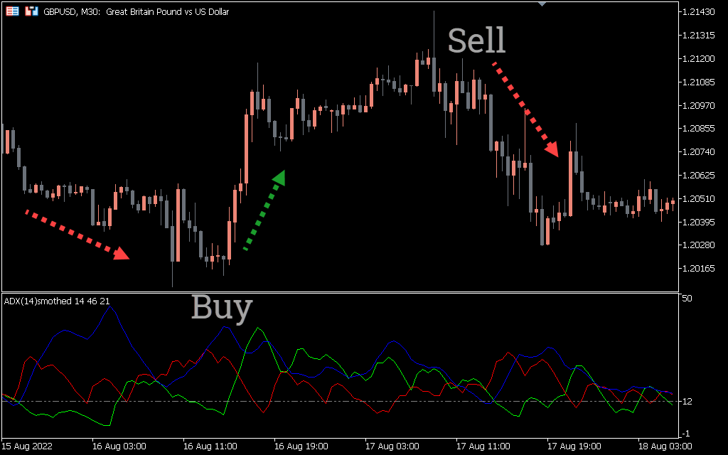 ADX Smoothed Indicator for MT5 - Download FREE | IndicatorsPot