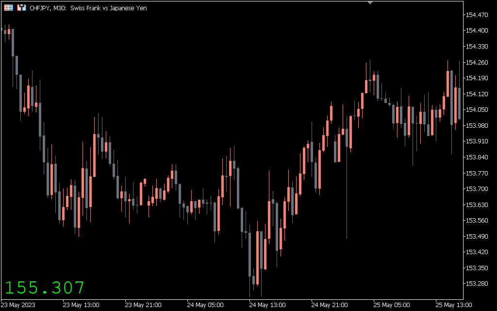 Magnified Market Price Indicator