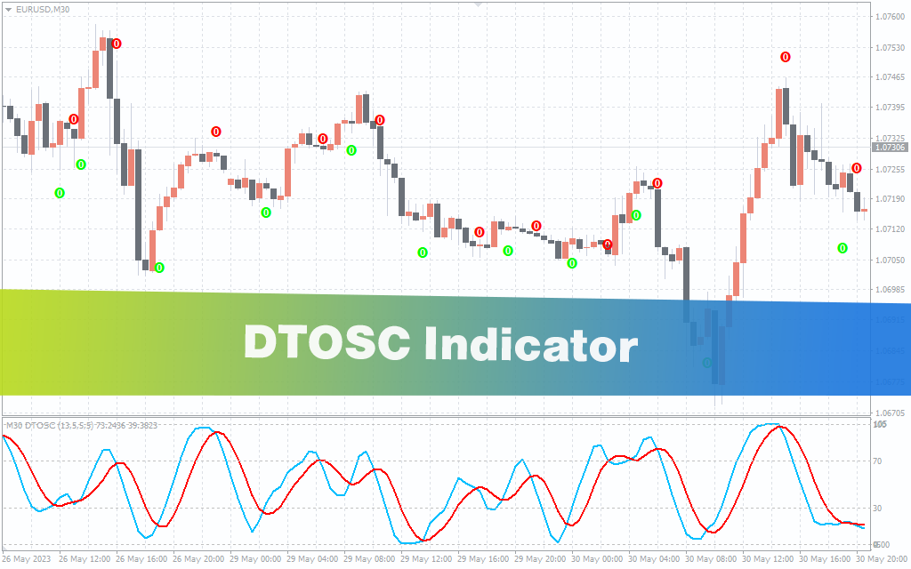 DTOSC Indicator