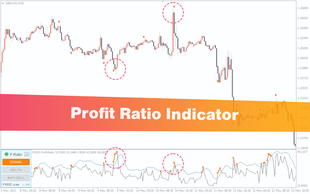 Profit Ratio indicator