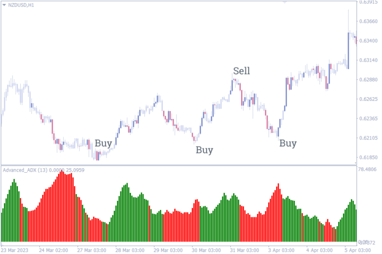 Best Indicator For Intraday Trading Most Accurate Software for Your