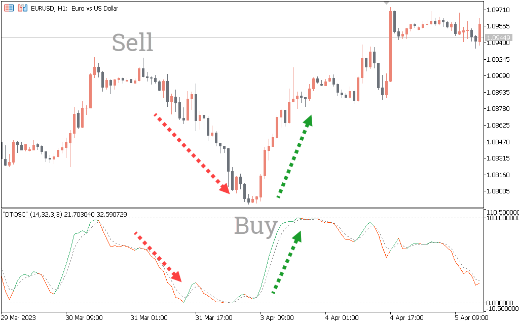 DTOSC Indicator
