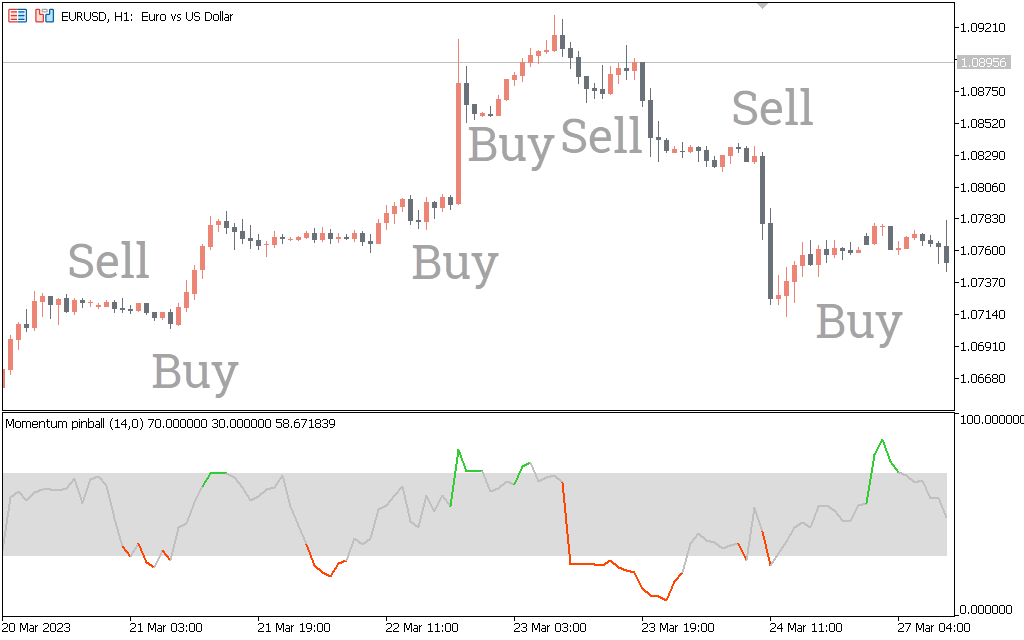 Momentum Pinball Indicator