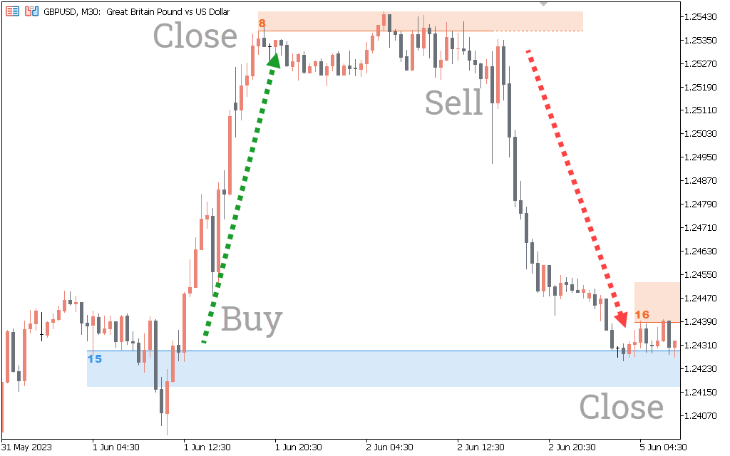 Support & Resistance Indicator for MT5 - Download FREE