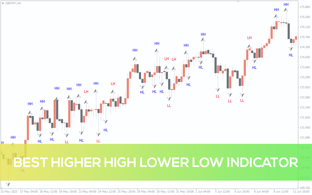 Best Higher High Lower Low Indicator For Mt4 Download Free