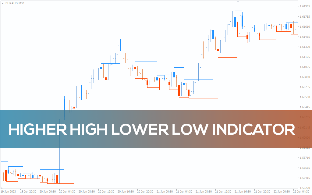 Higher High Lower Low Indicator for MT4 - Download FREE | IndicatorsPot