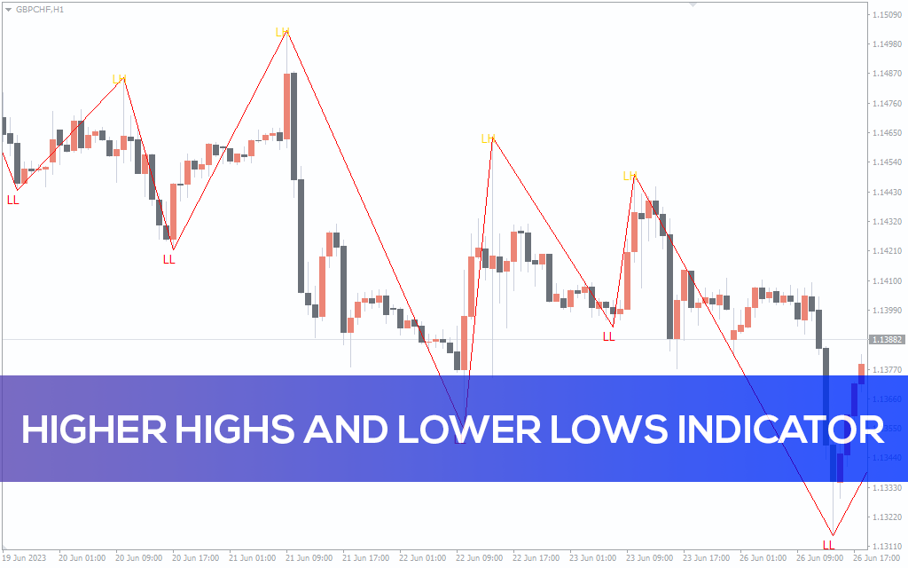 Higher Highs And Lower Lows