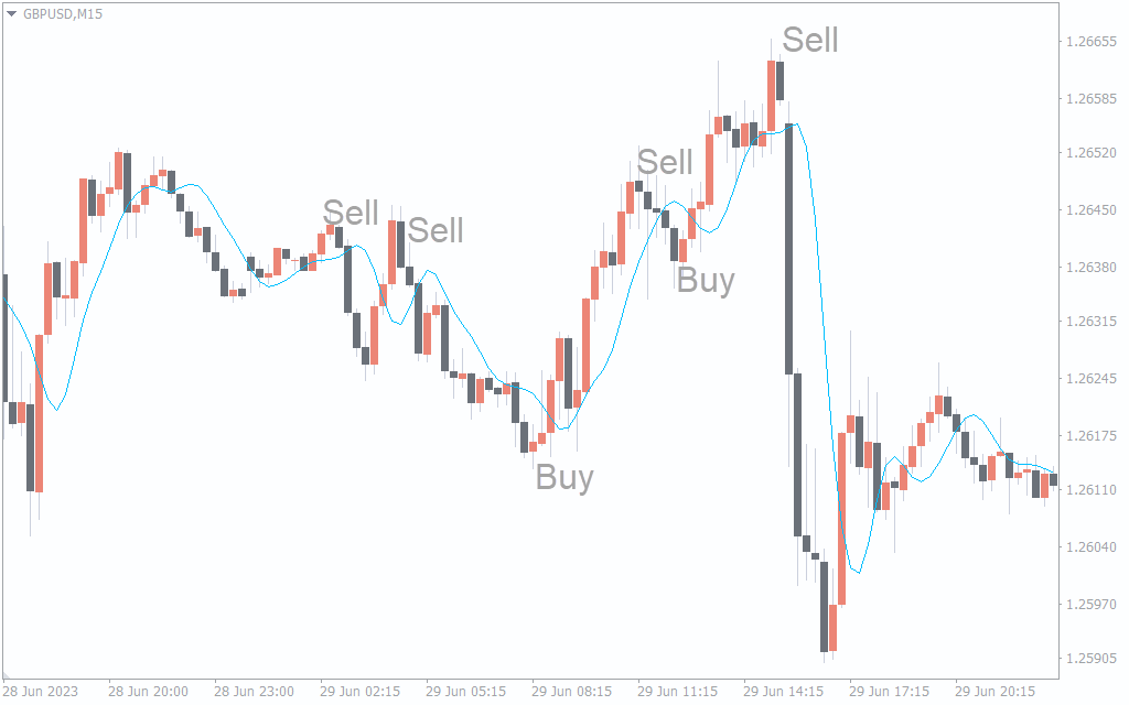 Bezier Orig Indicator
