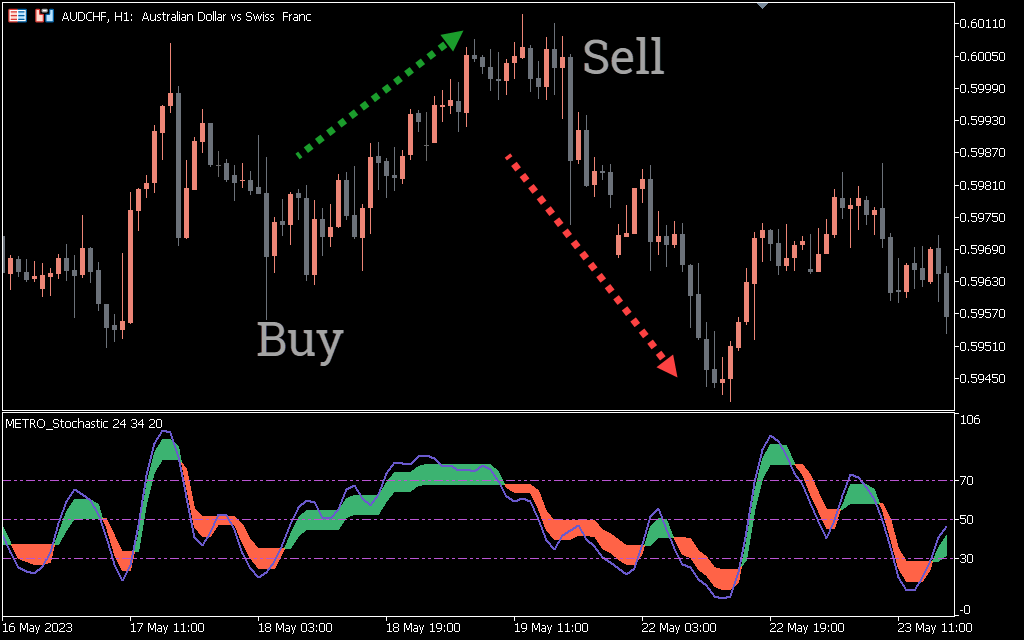Color Metro Stochastic Indicator