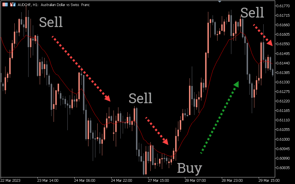 EMA Indicator
