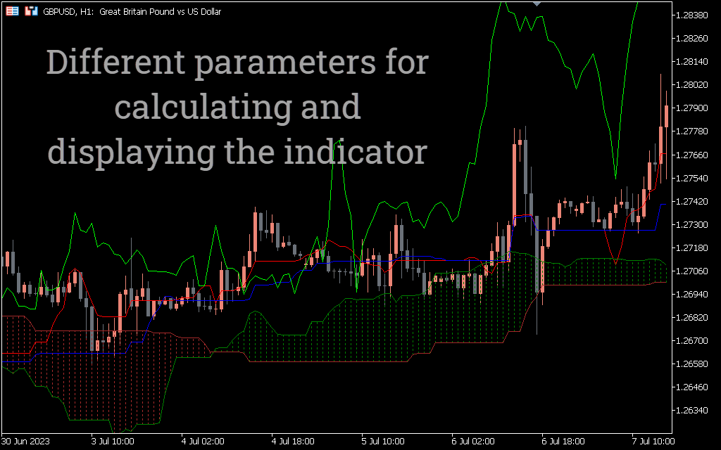 Ichimoku MTF Alerts for MT5 Indicator - Download FREE