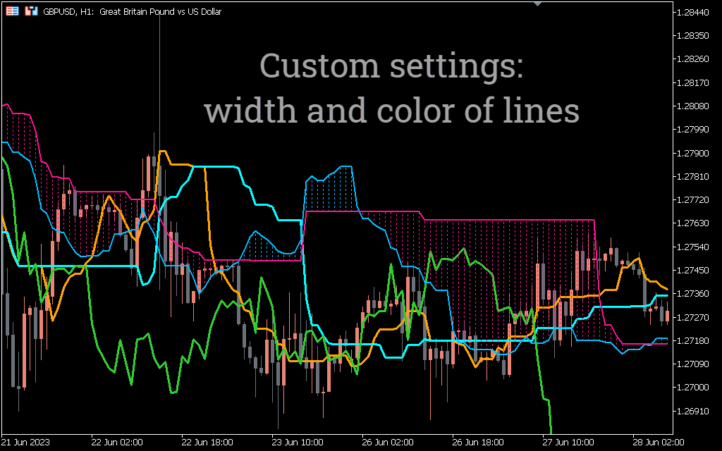 Ichimoku MTF Alerts for MT5 Indicator - Download FREE