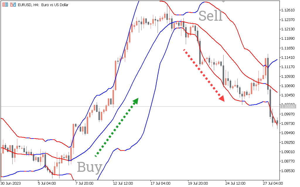 Chỉ báo dải Bollinger MTF