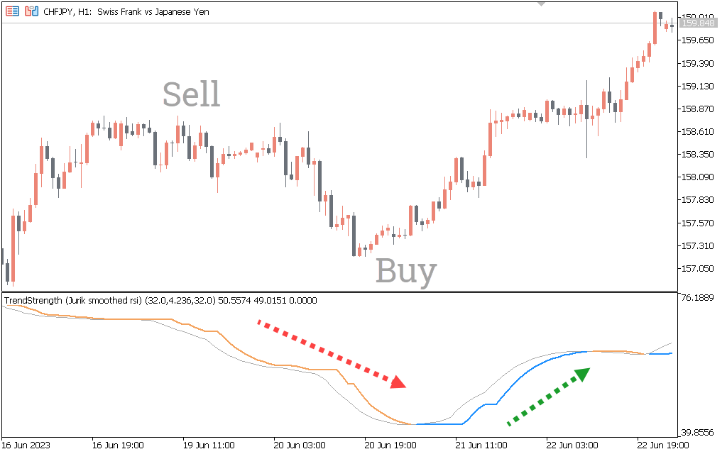 Trend Strength Jurik Smoothed Indicator