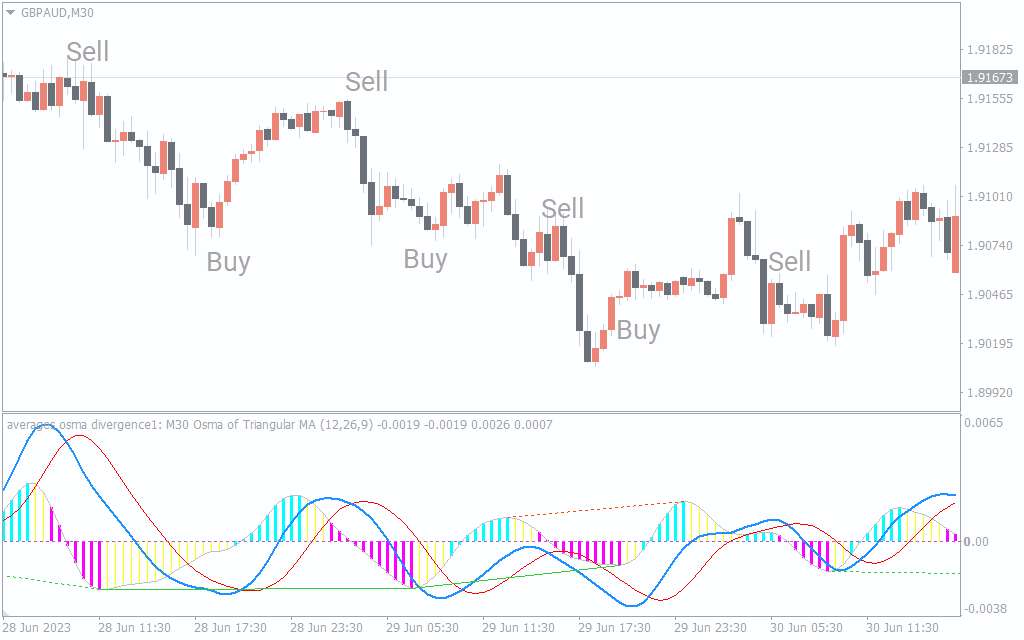 Average OSMA Indicator