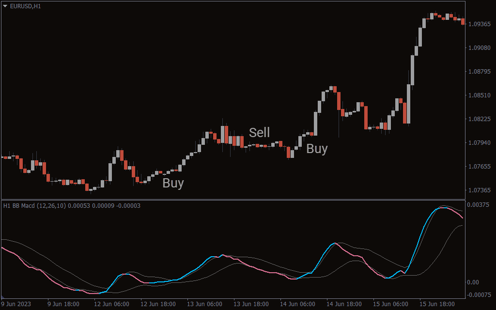 BB MACD NRP With Alerts Indicator