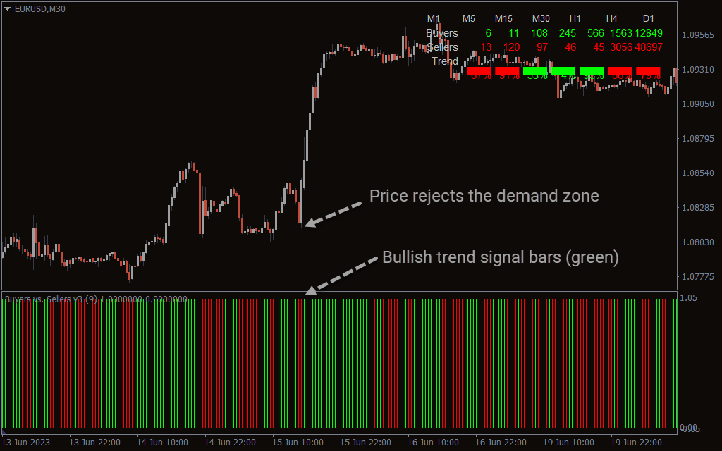 Buyers vs Sellers Indicator