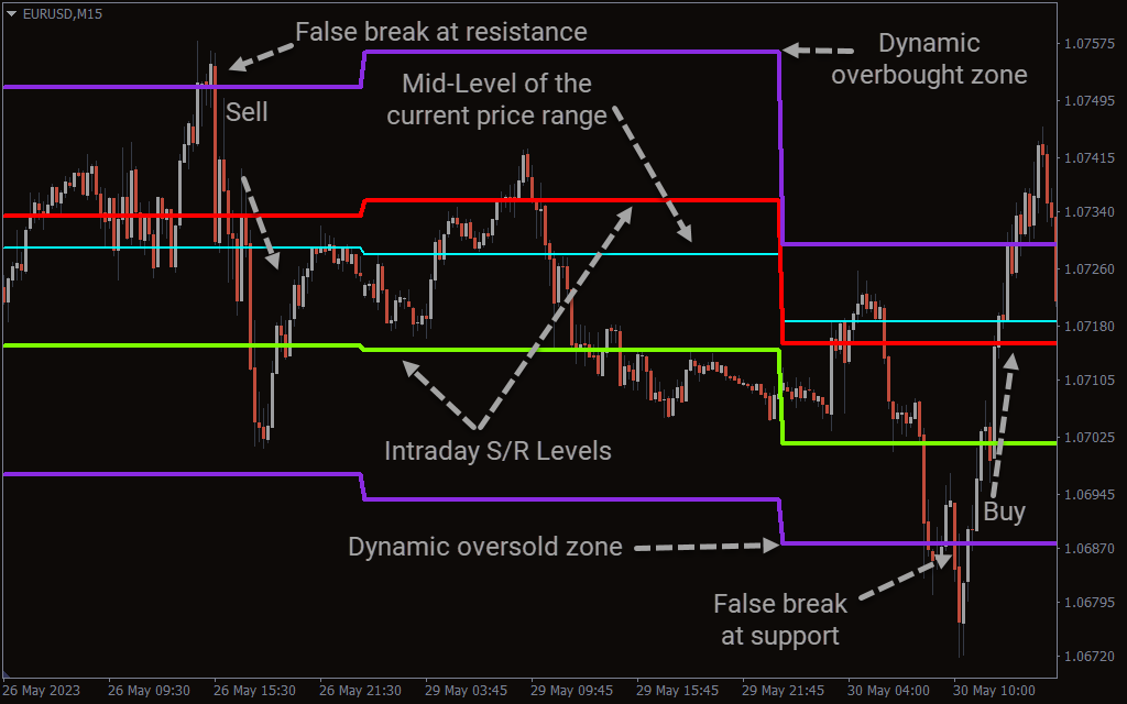 Camarilla Exchange Indicator
