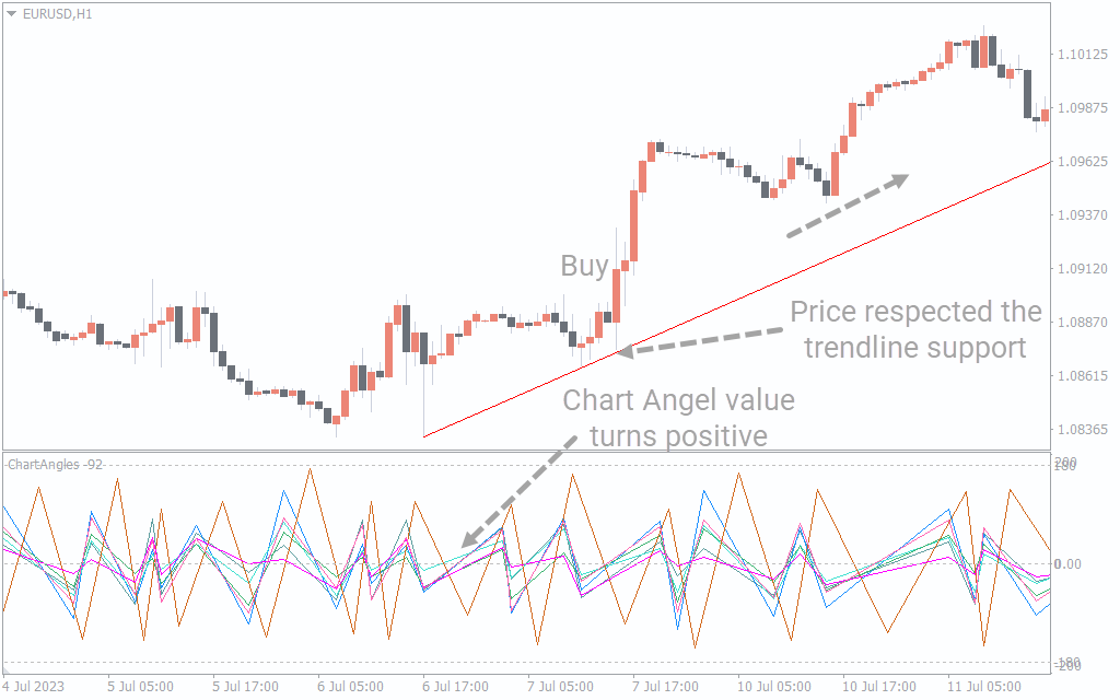 Chart Angles V3 Indicator