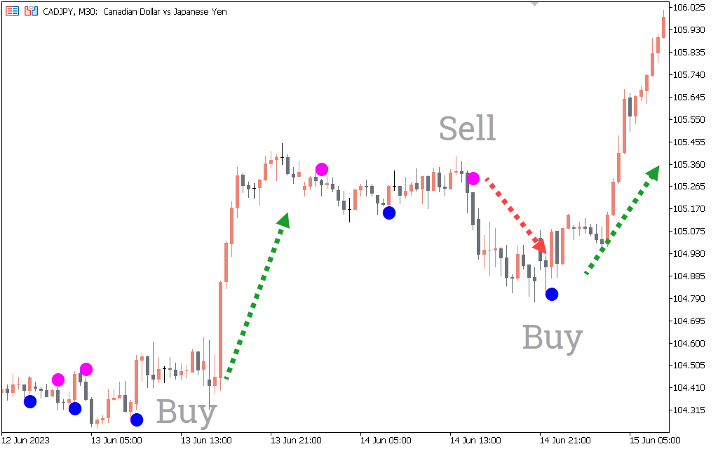 ASC Trend Indicator