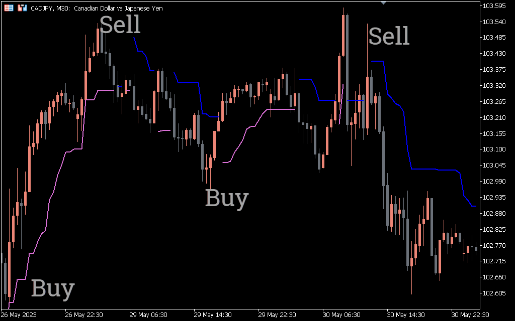 ATR Stop Loss Indicator