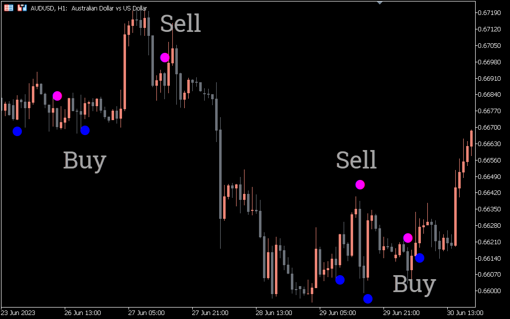 ASC Trend Indicator