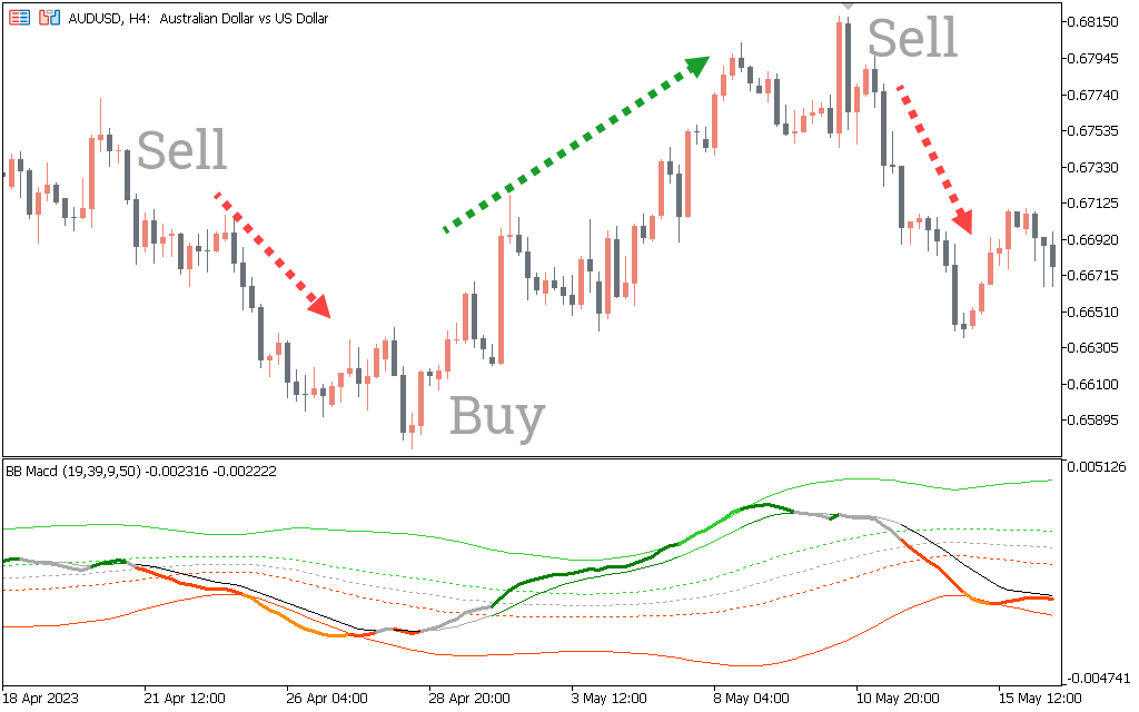 BB MACD Indicator