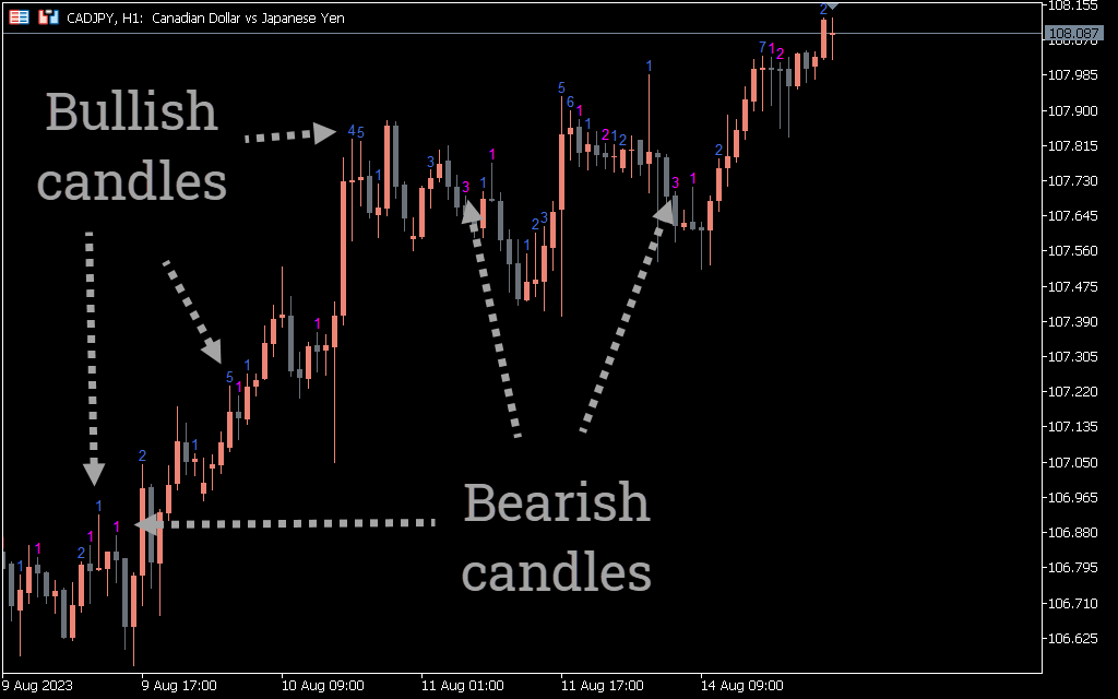 M-Candle Row Indicator