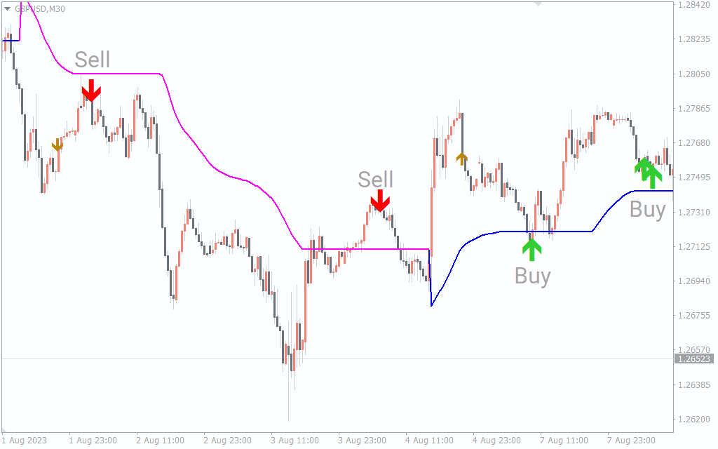 Prodigy Day Trading Indicator