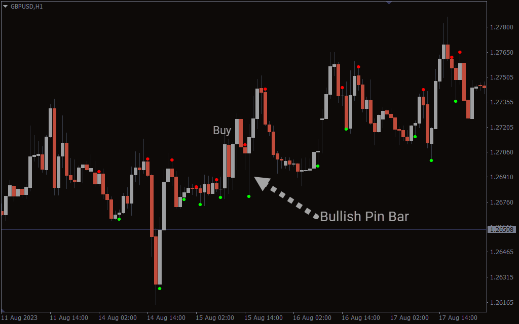 Sixty Second Trades Indicator