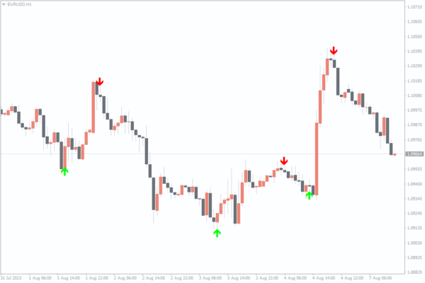 15 Best Arrow Indicators for MT4/5 Platform in Your Forex Trading Strategy