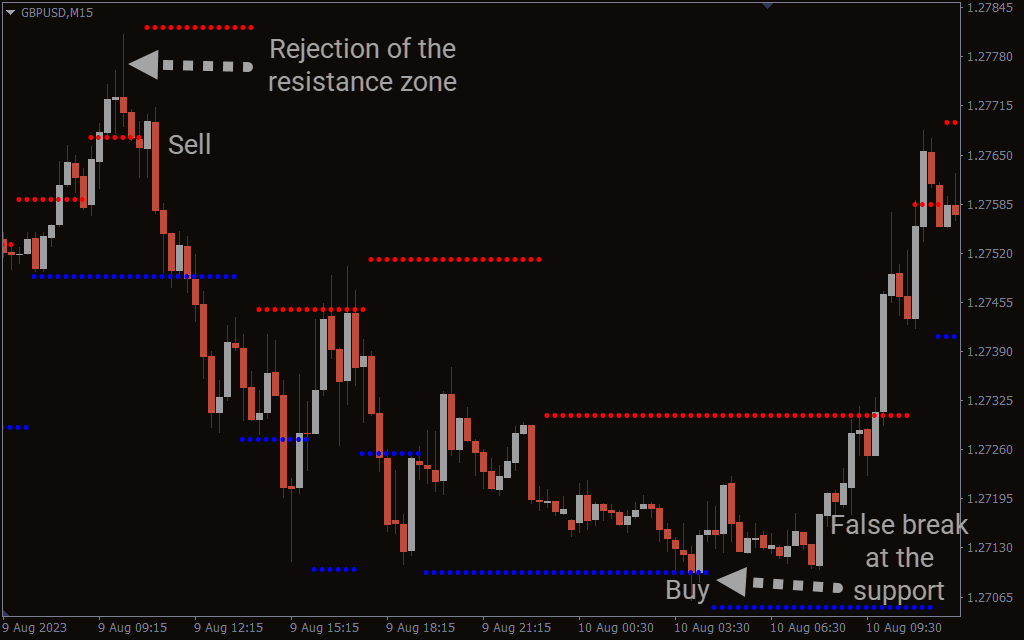 Support Resistance Levels Indicator