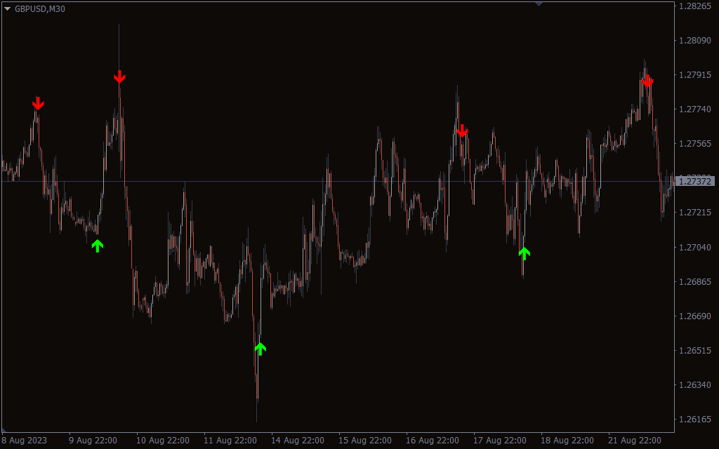 Forex Reversal Indicator