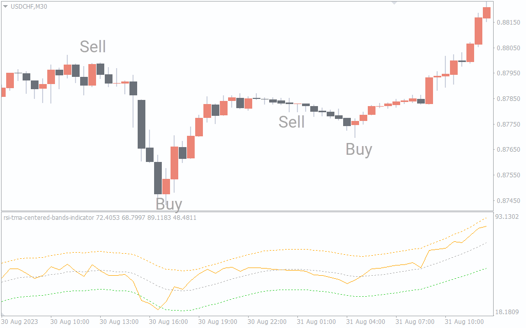 RSI TMA Centered Bands Indicator