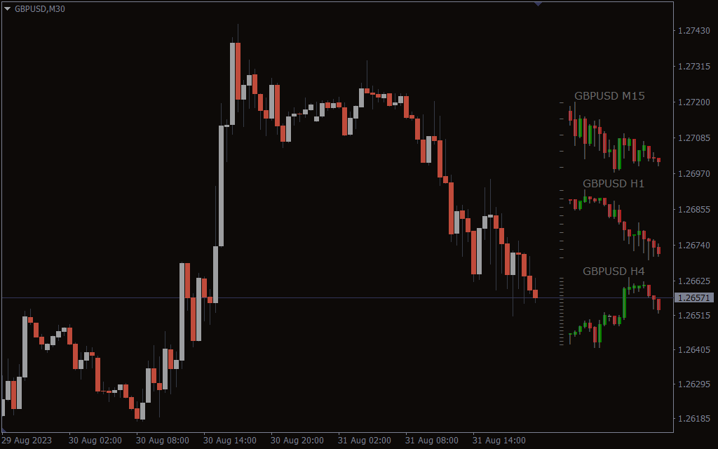 Stratman Mini Chart Indicator