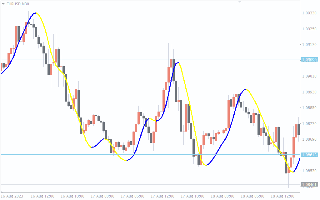Super Scalper Indicator
