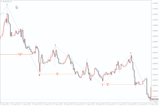 BOS and CHOCH Trading Strategy - Your Ultimate Guide