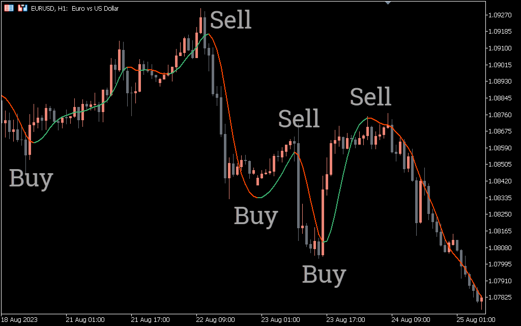 Hull Moving Average Indicator