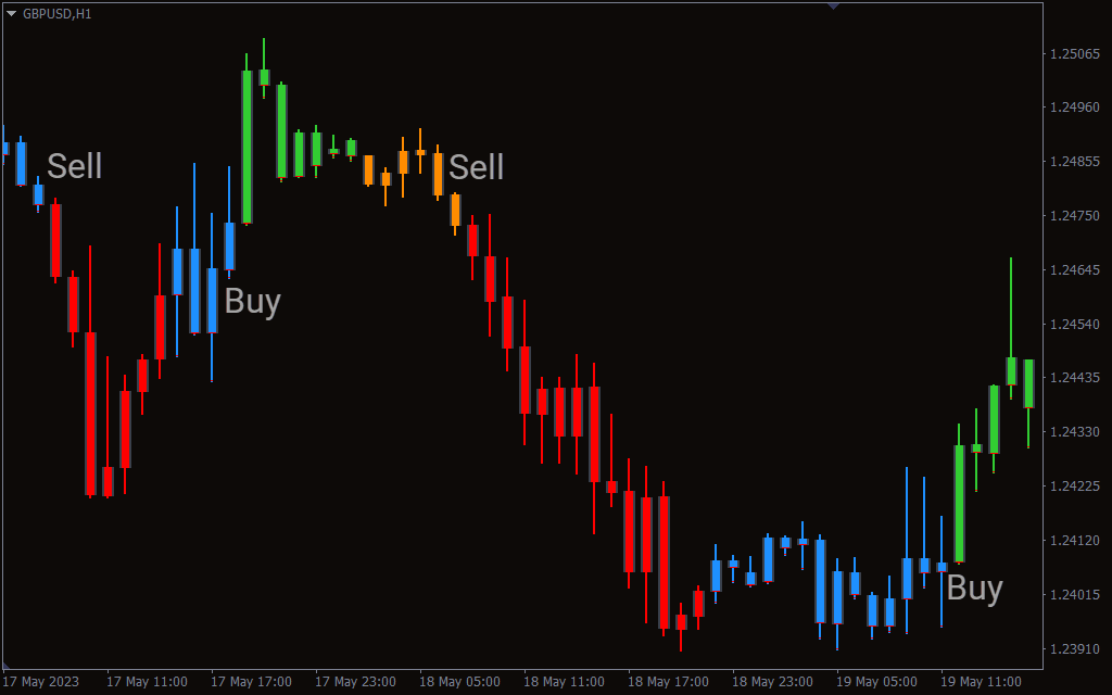 MACD Trend Candles V3 Wide