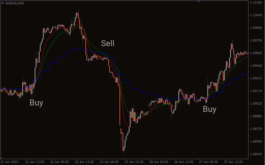 Multi Time Frame Moving Averages Indicator